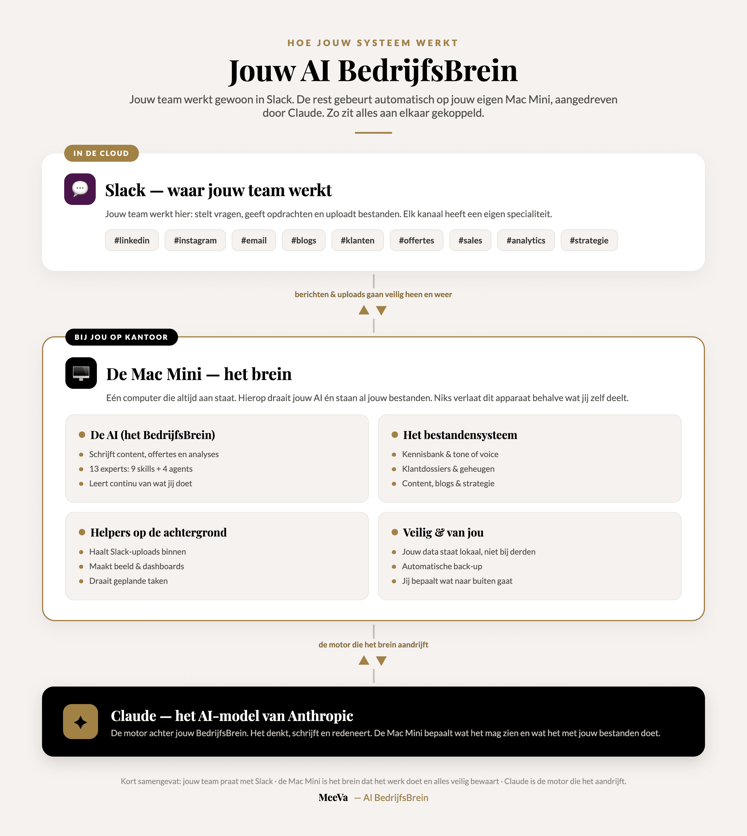 Infographic van het AI BedrijfsBrein: een Mac Mini met jouw bedrijfsbestanden, gekoppeld aan Slack waar je team werkt en aan Claude, het AI-model van Anthropic