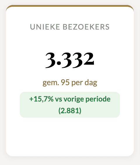 Websitebezoekers +15,7% in één week