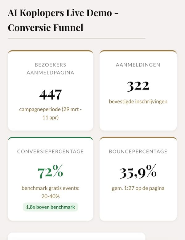 72% conversie op aanmeldpagina, het gemiddelde is 30%