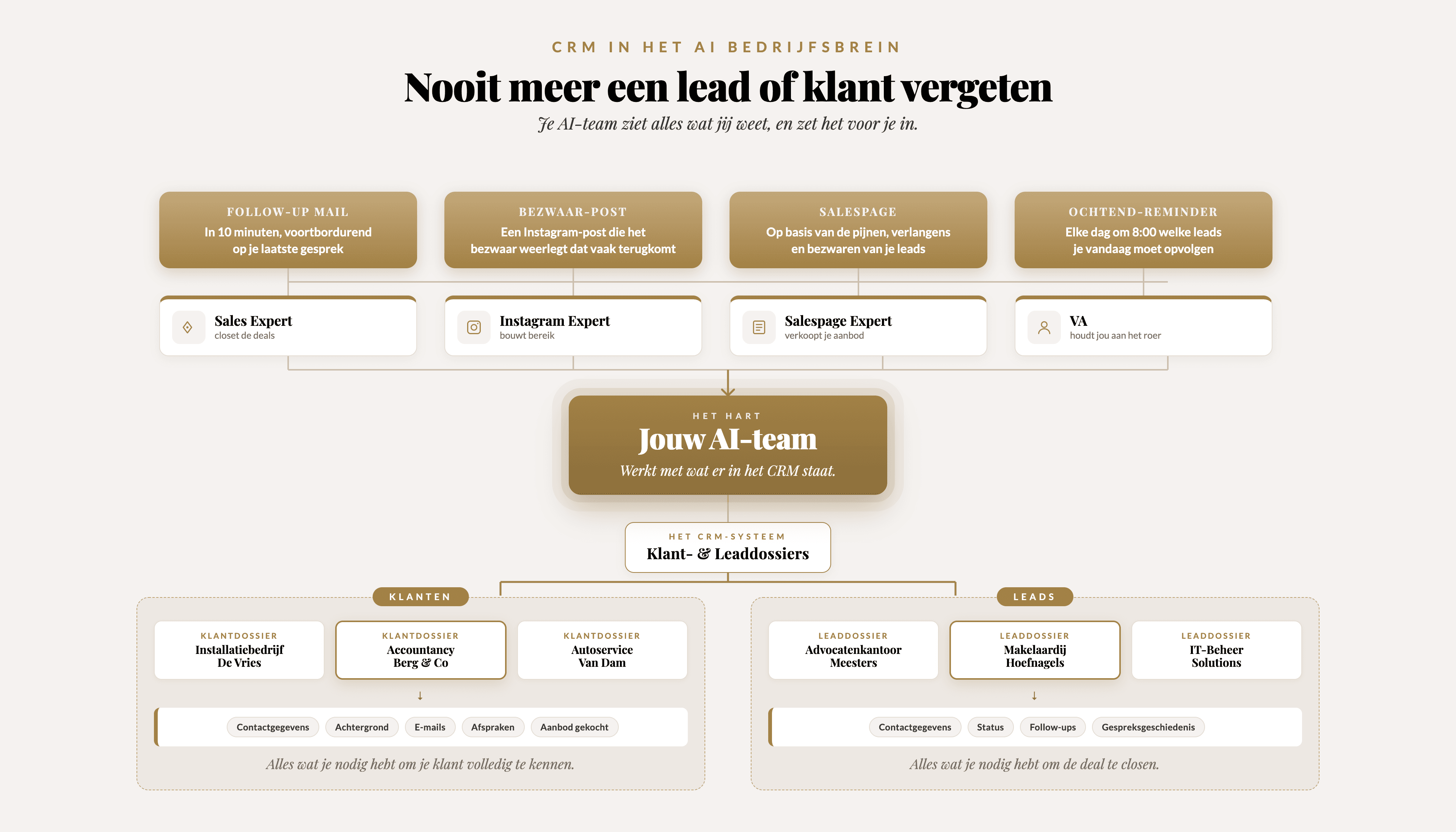 Infographic van het CRM-systeem in het AI BedrijfsBrein: klant- en leaddossiers met contactgegevens, e-mails, afspraken en status, waar de sales expert, Instagram expert, salespage expert en VA mee werken