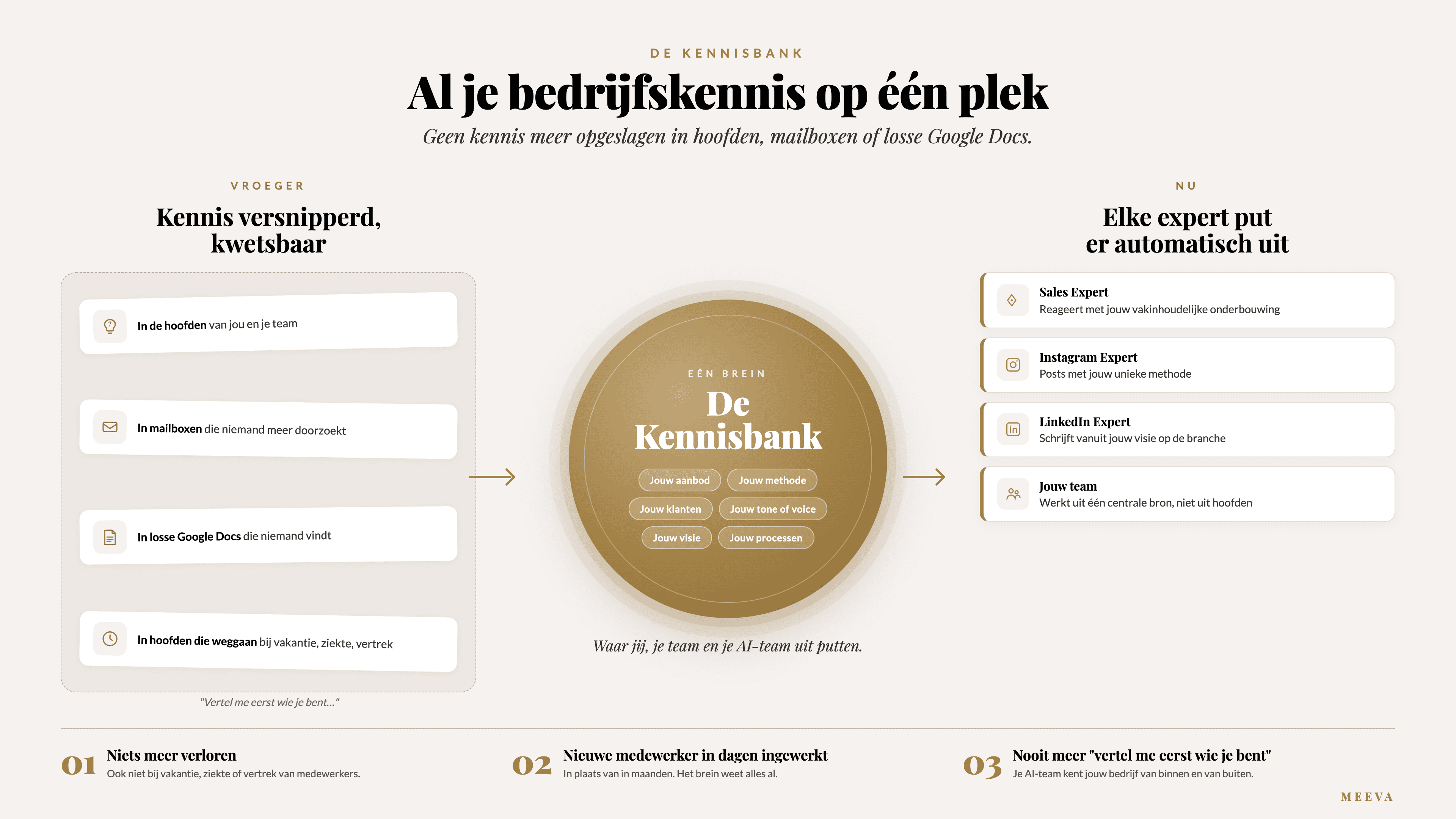 Infographic van de kennisbank in het AI BedrijfsBrein: alle bedrijfskennis op een plek in plaats van in hoofden, mailboxen en losse Google Docs, waar de sales expert, Instagram expert, LinkedIn expert en je team automatisch uit putten